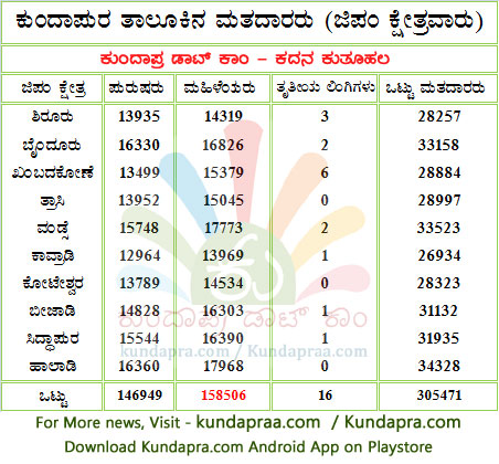 Total-Voter-in-Kundapura