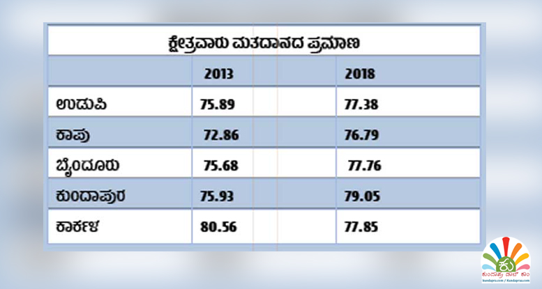 ಫಲನೀಡಿದ ಮತದಾರರ ಜಾಗೃತಿ ಅಭಿಯಾನ. ಕುಂದಾಪುರ ಬೈಂದೂರಿನಲ್ಲಿ ಮತದಾನದ ಪ್ರಮಾಣ ಹೆಚ್ಚಳ