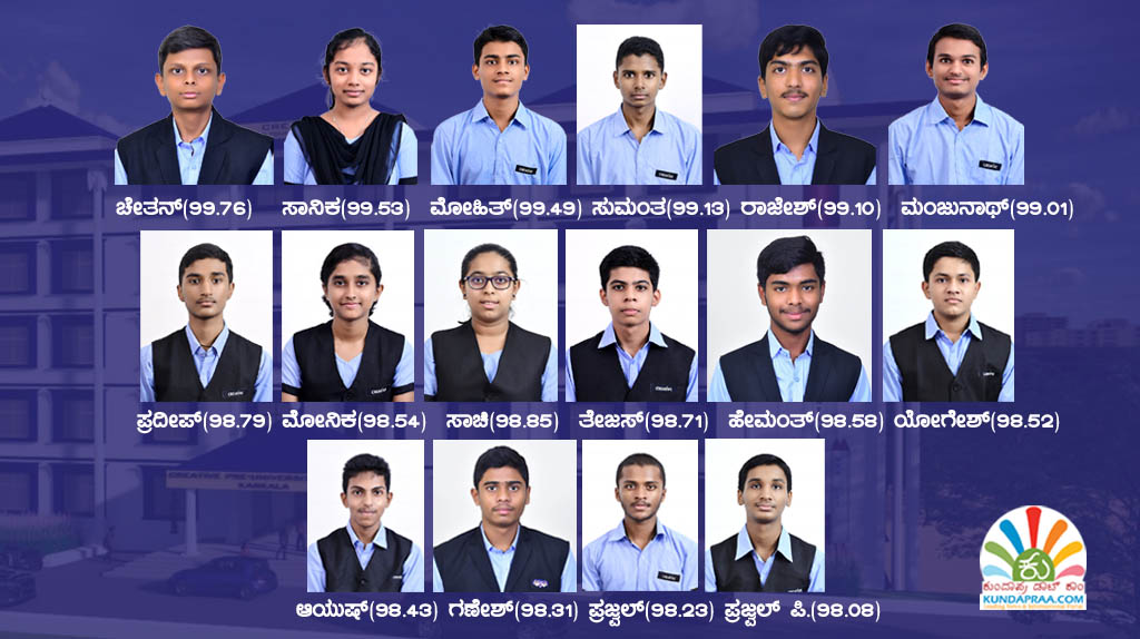 ಜೆಇಇ ಮೈನ್ ಫಲಿತಾಂಶದಲ್ಲಿ ಕ್ರಿಯೇಟಿವ್ ಶಿಕ್ಷಣ ಸಂಸ್ಥೆ ಅಮೋಘ ಸಾಧನೆ